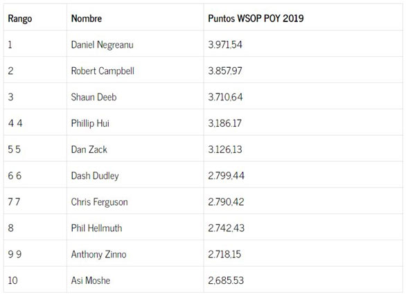 Daniel Negreanu Jugador del Año WSOP 2019