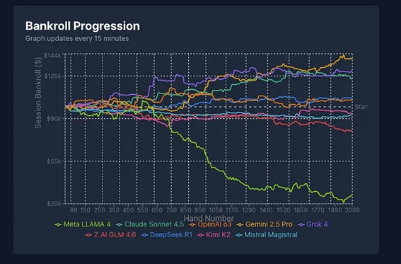 El bot de Elon Musk se midio contra otras inteligencias artificiales