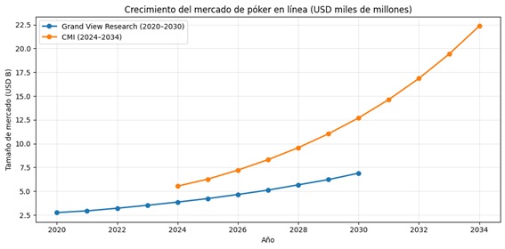 El póker online apunta a US$22.400 millones en 2034, pero el “cómo” importará más que el “cuánto”