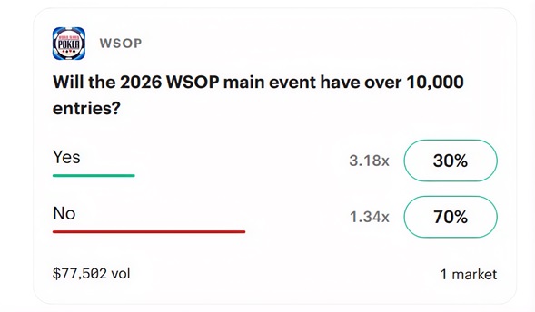 Kalshi pone a prueba a la WSOP: el mercado apuesta contra los 10.000 jugadores