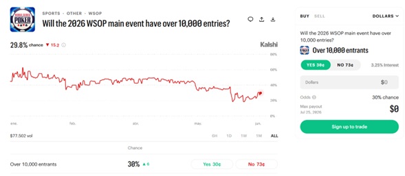 Kalshi pone a prueba a la WSOP: el mercado apuesta contra los 10.000 jugadores